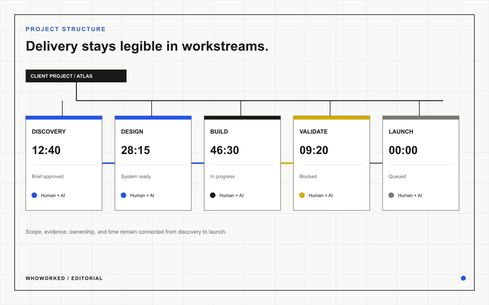 A WhoWorked project organized into research, design, implementation, and quality workstreams